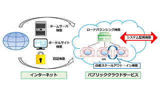 画像：開発実績