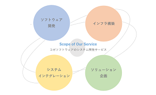 画像：システム開発事業