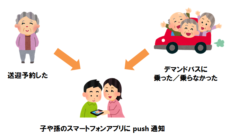 見守り特許のスキーム