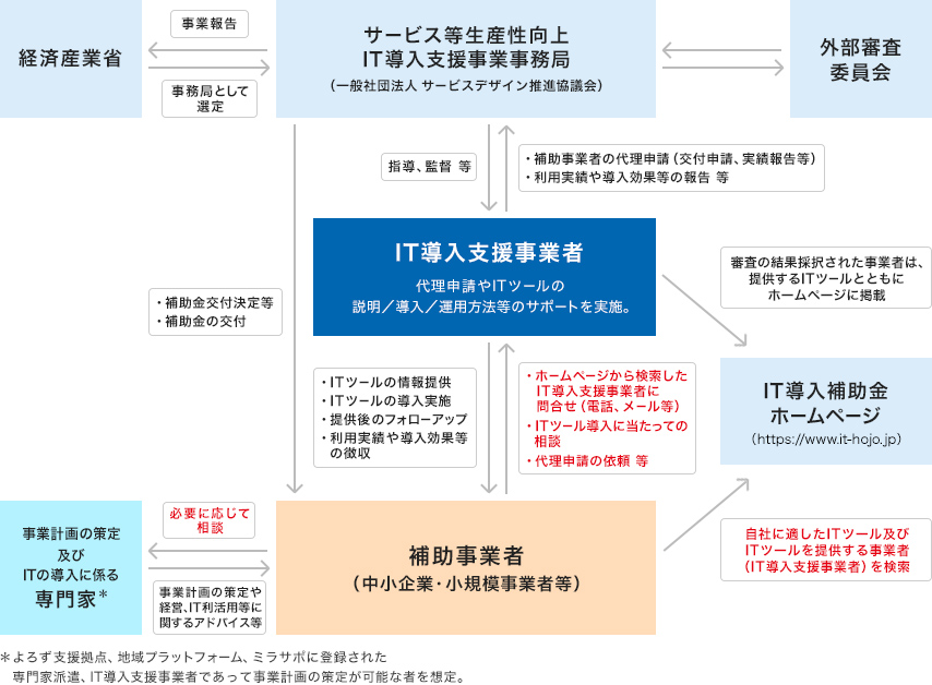 IT導入補助金事業スキーム図