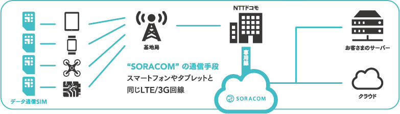 SORACOMの特徴