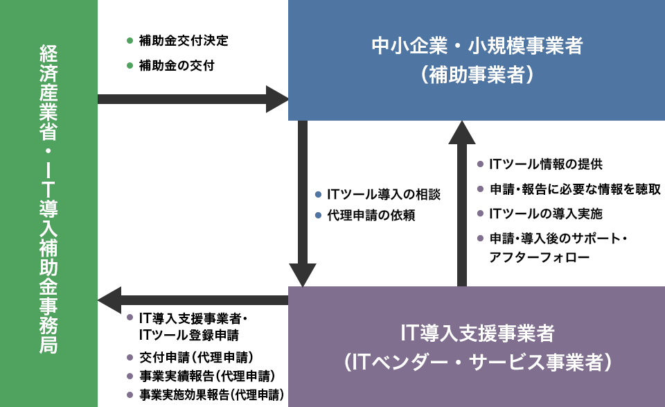 IT導入補助金事業スキーム図