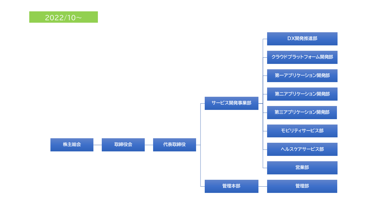 組織図