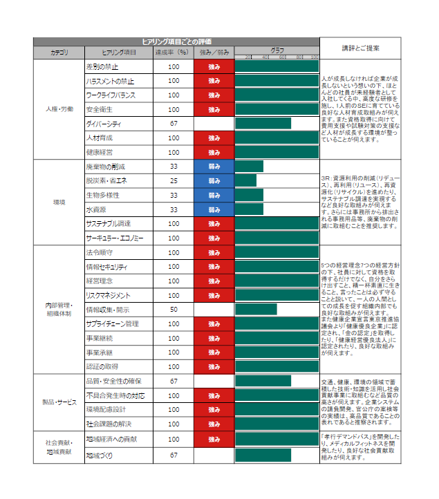 東和銀行　SDGsフィードバックシート2