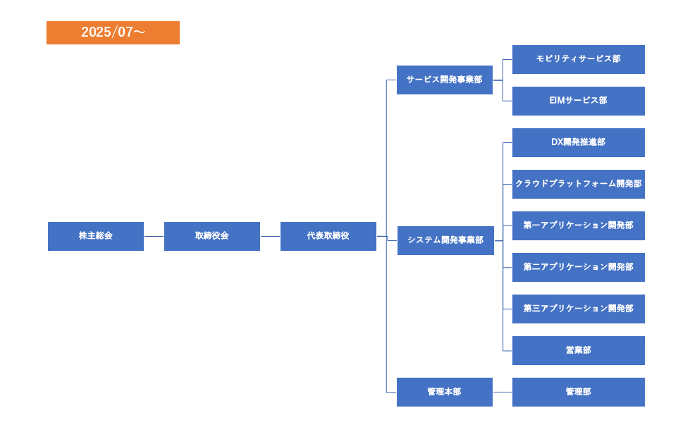 組織図